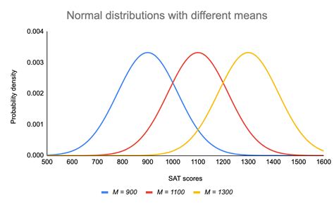 box conner normal distribution|examples of normal distributions.